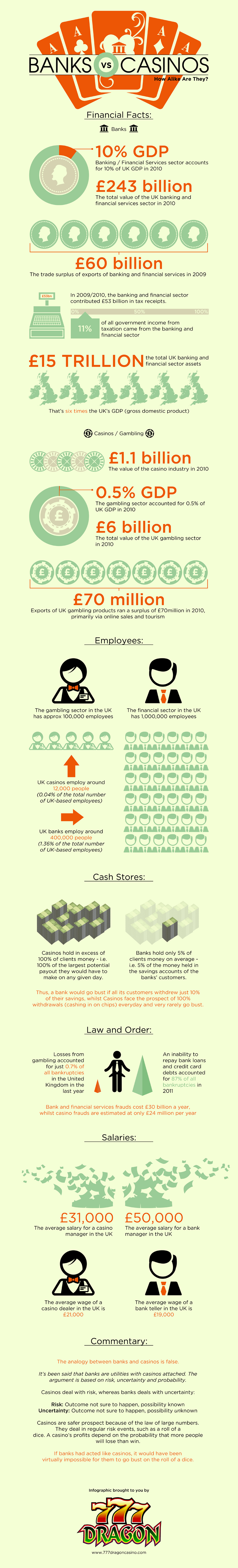Banks vs Casinos Infographic By 777 Dragon Casino